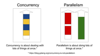 Concurrency Parallelism
Concurrency is about dealing with
lots of things at once.*
Parallelism is about doing lots of
things at once.*
* https://blog.golang.org/concurrency-is-not-parallelism
 
