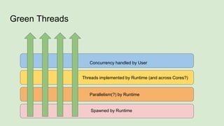 Threads implemented by Runtime (and across Cores?)
Parallelism(?) by Runtime
Green Threads
Spawned by Runtime
Concurrency handled by User
 