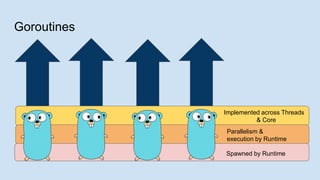 Implemented across Threads
& Core
Parallelism &
execution by Runtime
Goroutines
Spawned by Runtime
 