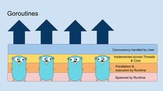 Implemented across Threads
& Core
Parallelism &
execution by Runtime
Concurrency handled by User
Goroutines
Spawned by Runtime
 