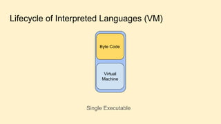 Lifecycle of Interpreted Languages (VM)
Single Executable
Virtual
Machine
Byte Code
 