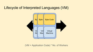Lifecycle of Interpreted Languages (VM)
(VM + Application Code) * No. of Workers
Virtual
Machine
Byte Code
Virtual
Machine
Byte Code
Virtual
Machine
Byte Code
 