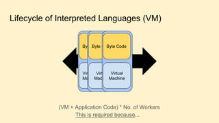 Lifecycle of Interpreted Languages (VM)
(VM + Application Code) * No. of Workers
This is required because...
Virtual
Machine
Byte Code
Virtual
Machine
Byte Code
Virtual
Machine
Byte Code
 