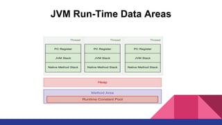 JVM Run-Time Data Areas
 