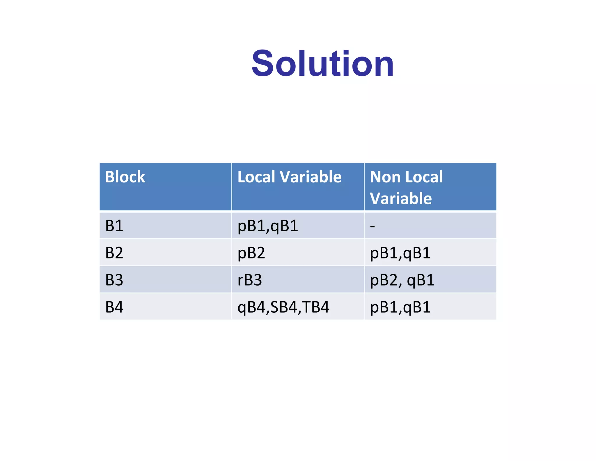 Solution
Block Local Variable Non Local
Variable
B1 pB1,qB1 -
B2 pB2 pB1,qB1
B3 rB3 pB2, qB1
B4 qB4,SB4,TB4 pB1,qB1
 