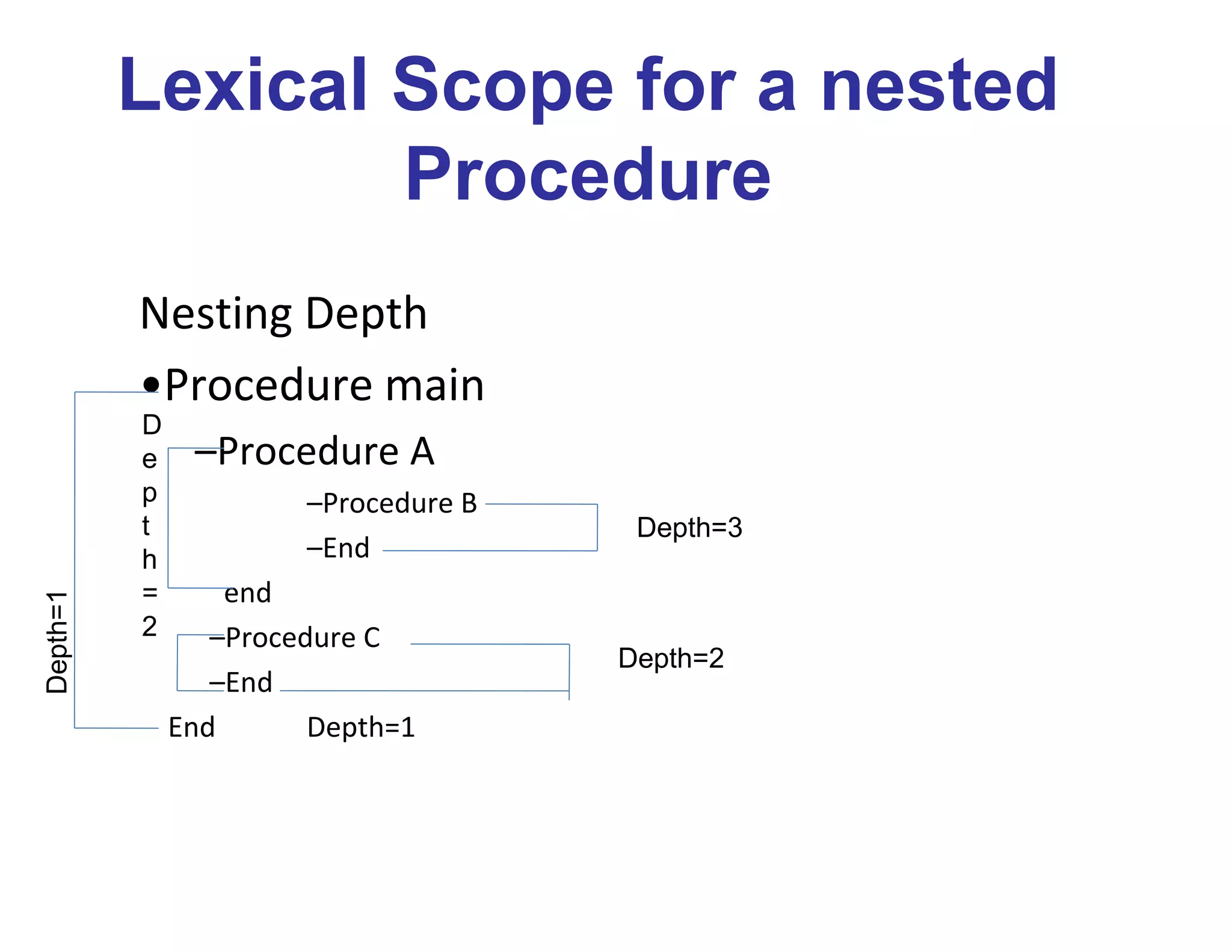 Lexical Scope for a nested
Procedure
Nesting Depth
•Procedure main
–Procedure A
–Procedure B
–End
end
–Procedure C
–End
End Depth=1
Depth=1
D
e
p
t
h
=
2
Depth=3
Depth=2
 