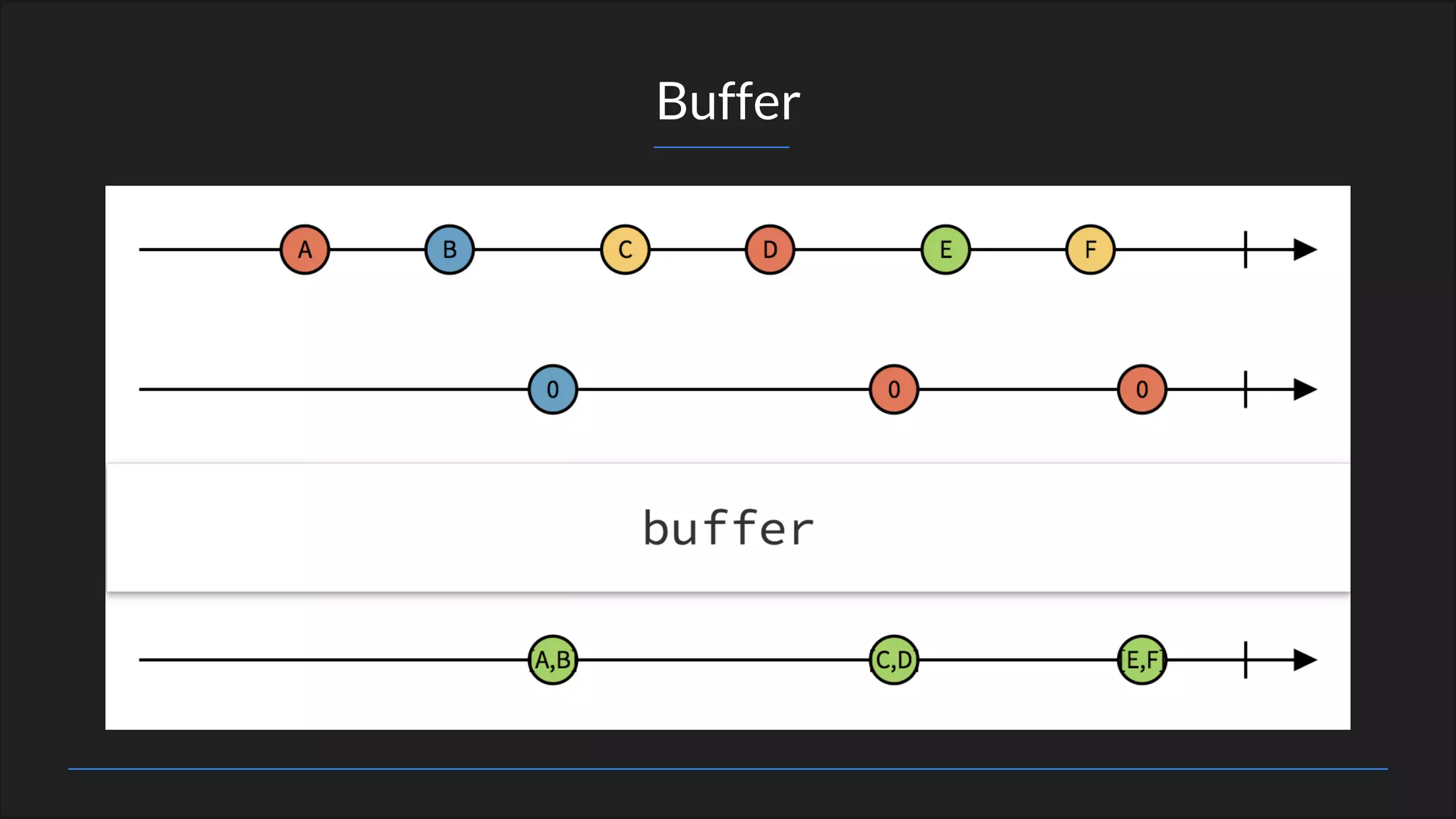 Buffer
 