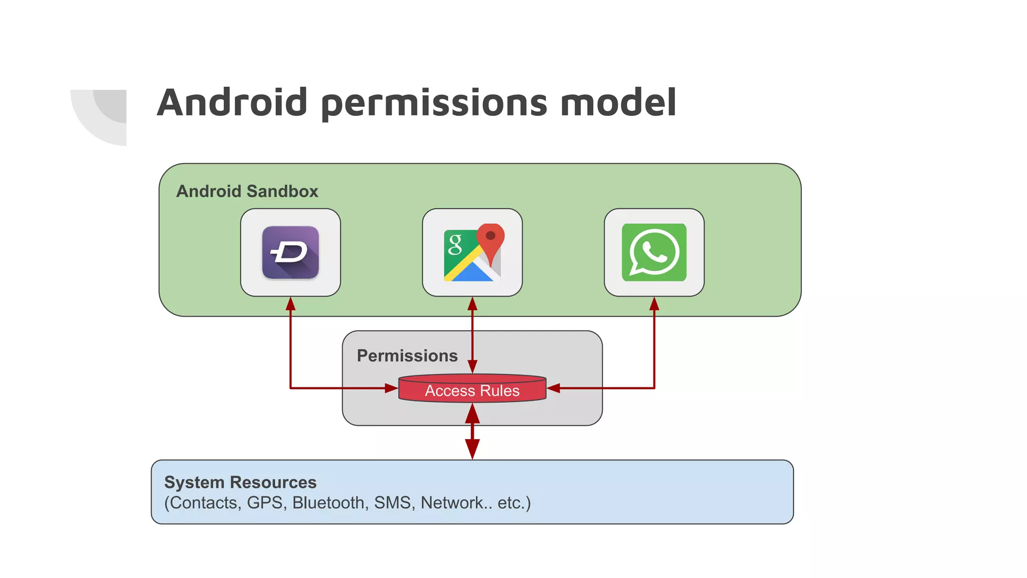Android Sandbox
Android permissions model
System Resources
(Contacts, GPS, Bluetooth, SMS, Network.. etc.)
Permissions
Access Rules
 