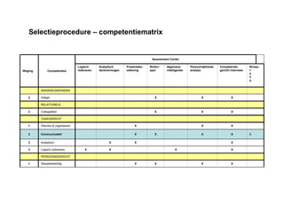 Selectieprocedure – competentiematrix
Weging Competenties
Assessment Center
Logisch
redeneren
Analytisch
denkvermogen
Presentatie-
oefening
Rollen-
spel
Algemene
intelligentie
Persoonlijkheids-
analyse
Competentie-
gericht interview
Niveau
1
2
3
4
WAARDEGEBONDEN
2 Integer X X X
RELATIONELE
2 Collegialiteit X X X
TAAKGERICHT
1 Plannen & organiseren X X X
2 Communicatief X X X X 3
3 Analytisch X X X
3 Logisch redeneren X X X X
PERSOONSGERICHT
1 Stressbestendig X X X X
 