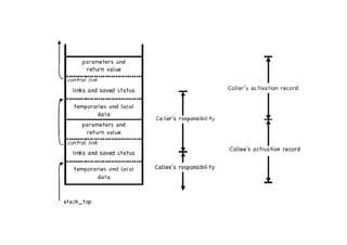 Run time storage | PDF
