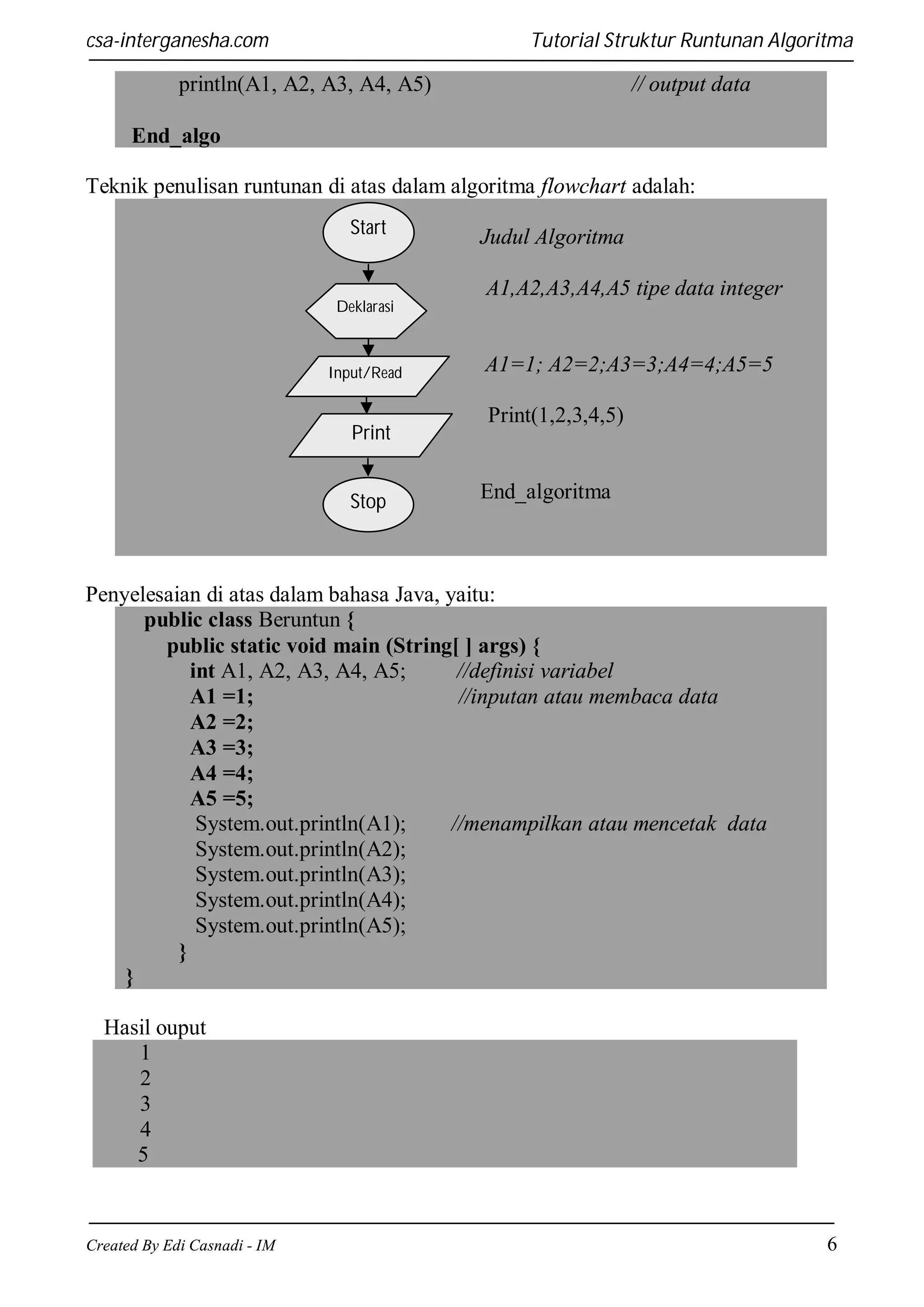 csa-interganesha.com

Tutorial Struktur Runtunan Algoritma

println(A1, A2, A3, A4, A5)

// output data

End_algo
Teknik penulisan runtunan di atas dalam algoritma flowchart adalah:
Start

Judul Algoritma
A1,A2,A3,A4,A5 tipe data integer

Deklarasi

Input/Read

Print
Stop

A1=1; A2=2;A3=3;A4=4;A5=5
Print(1,2,3,4,5)

End_algoritma

Penyelesaian di atas dalam bahasa Java, yaitu:
public class Beruntun {
public static void main (String[ ] args) {
int A1, A2, A3, A4, A5;
//definisi variabel
A1 =1;
//inputan atau membaca data
A2 =2;
A3 =3;
A4 =4;
A5 =5;
System.out.println(A1);
//menampilkan atau mencetak data
System.out.println(A2);
System.out.println(A3);
System.out.println(A4);
System.out.println(A5);
}
}
Hasil ouput
1
2
3
4
5

Created By Edi Casnadi - IM

6

 