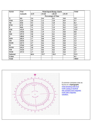 Sector True
Azimuth
Wind Speed Range, Km/h Total
4-15 15-20 20-25 25-35
Percentage of Time
N 0.0 2.4 0.4 0.1 0.0 2.9
NNE 22.5 3.0 1.2 1.0 0.5 5.7
NE 45.0 5.3 1.6 1.0 0.4 8.3
ENE 67.5 6.8 3.1 1.7 0.1 11.7
E 90.0 7.1 2.3 1.9 0.2 11.5
ESE 112.5 6.4 3.5 1.9 0.1 11.9
SE 135.0 5.8 1.9 1.1 0.0 8.8
SSE 157.5 3.8 1.0 0.1 0.0 4.9
S 180.0 1.8 0.4 0.1 0.0 2.3
SSW 202.5 1.7 0.8 0.4 0.3 3.2
SW 225.0 1.5 0.6 0.2 0.0 2.3
WSW 247.5 2.7 0.4 0.1 0.0 3.2
W 270.0 4.9 0.4 0.1 0.0 5.4
WNW 292.5 3.8 0.6 0.2 0.0 4.6
NW 315.0 1.7 0.6 0.2 0.0 2.5
NNW 337.5 1.7 0.9 0.1 0.0 2.7
Subtotal 60.4 19.7 10.2 1.6 91.9
Calms 8.1
Total 100.0
A common compass rose as
found on a hydrographic
chart showing both true
north (using a nautical
star symbol) and magnetic
north with magnetic
variation.
 