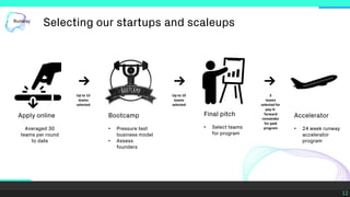 12
Selecting our startups and scaleups
Apply online
Averaged 30
teams per round
to date
Bootcamp
• Pressure test
business model
• Assess
founders
Final pitch
• Select teams
for program
Accelerator
• 24 week runway
accelerator
program
Up to 15
teams
selected
Up to 10
teams
selected
5
teams
selected for
pay-it-
forward
remainder
for paid
program
 