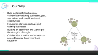 3
• Build sustainable local regional
economies by creating businesses, jobs,
support networks and investment
opportunities
• Focused on startups, scaleups and
existing businesses
• Building an ecosystem and working to
the strengths of a region
• Collaboration is critical and must occur
across Business, Government and
Education
Our Why
Startups
Scaleup
s
Busines
s
 