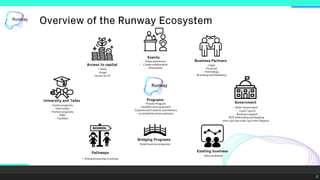 4
Overview of the Runway Ecosystem
Access to capital
- Seed
- Angel
- Access to VC
Business Partners
- Legal
- Financial
- Technology
- Branding and Marketing
Government
- State Government
- Local Council
- Business support
- RDV (Attracting and keeping
start-ups and scale-ups in the Region)
University and Tafes
- Feeder programs
- Internships
- Partner programs
- R&D
- Facilities
Events
- Raise awareness
- Create collaboration
- Information
Bridging Programs
- Small business programs
Pathways
- Entrepreneurship in schools
Programs
- Proven Program
- Facilities and equipment
- Experienced Coaches and Mentors
- co-located business partners
Existing business
- Solve problems
 