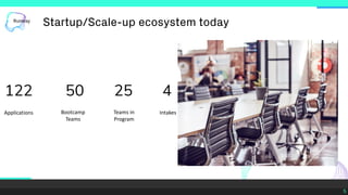 5
Startup/Scale-up ecosystem today
122 50 25 4
Applications Bootcamp
Teams
Teams in
Program
Intakes
 