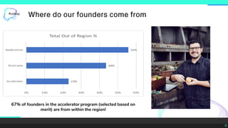 6
Where do our founders come from
67% of founders in the accelerator program (selected based on
merit) are from within the region!
 