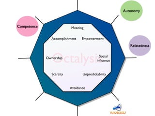 Octalysis
Avoidance
Ownership
Empowerment
Meaning
Unpredictability
Accomplishment
Scarcity
Social
Inﬂuence
Relatedness
Autonomy
Competence
 