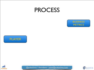 PROCESS
BUSINESS
METRICS
PLAYER
@yukaichou / #octalysis / yukai@yukaichou.com
 