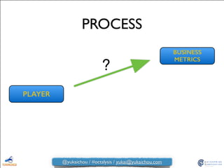 PROCESS
BUSINESS
METRICS
PLAYER
?
@yukaichou / #octalysis / yukai@yukaichou.com
 