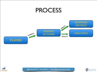 PROCESS
BUSINESS
METRICS
WIN-STATE
PLAYER
DESIRED
ACTIONSCOMMITS
RESULTS
IMPACT
@yukaichou / #octalysis / yukai@yukaichou.com
 