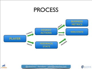 PROCESS
BUSINESS
METRICS
WIN-STATE
PLAYER
DESIRED
ACTIONSCOMMITS
RESULTS
IMPACT
FEEDBACK
STATS
PROGRESS
TRACKS
@yukaichou / #octalysis / yukai@yukaichou.com
 