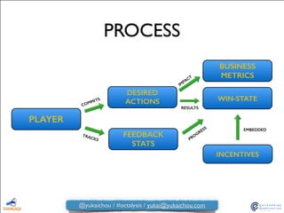 PROCESS
BUSINESS
METRICS
WIN-STATE
PLAYER
DESIRED
ACTIONSCOMMITS
RESULTS
IMPACT
FEEDBACK
STATS
PROGRESS
TRACKS
INCENTIVES
EMBEDDED
@yukaichou / #octalysis / yukai@yukaichou.com
 