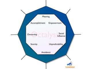 Octalysis
Avoidance
Ownership
Empowerment
Meaning
Unpredictability
Accomplishment
Scarcity
Social
Inﬂuence
 