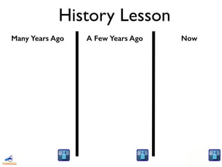 History Lesson
Many Years Ago A Few Years Ago Now
 