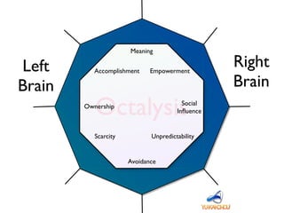 Right
Brain
Left
Brain
Octalysis
Avoidance
Ownership
Empowerment
Meaning
Unpredictability
Accomplishment
Scarcity
Social
Inﬂuence
 