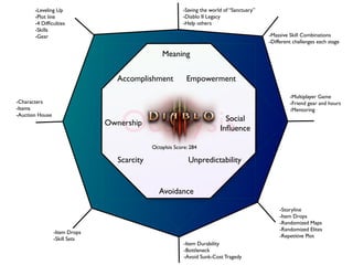 Octalysis
-Saving the world of “Sanctuary” 
-Diablo II Legacy 
-Help others
-Massive Skill Combinations 
-Different challenges each stage
-Multiplayer Game 
-Friend gear and hours 
-Mentoring
-Leveling Up	

-Plot line 
-4 Difﬁculties	

-Skills	

-Gear
-Characters 
-Items	

-Auction House
-Item Drops 
-Skill Sets 
-Storyline 
-Item Drops 
-Randomized Maps 
-Randomized Elites	

-Repetitive Plot
-Item Durability	

-Bottleneck  
-Avoid Sunk-Cost Tragedy
Avoidance
Ownership
Empowerment
Meaning
Unpredictability
Accomplishment
Scarcity
Social
Inﬂuence
Octaylsis Score: 284
 