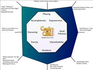 -Helping a weird monster solve problems
Avoidance
Ownership
Empowerment
Meaning
Unpredictability
Accomplishment
Scarcity
Social
Inﬂuence
Constantly looking for better comb
and planning boosters
“Sweet” “Delicious!”	

Level tracks and “Boss Stages”	

1-3 Stars	

Defeating Chocolate
Quest to accumulate more
points and boosters
Social Treasure - Lives	

See friend progress
Always waiting for the right
gems	

Seeing levels ahead	

Countdown timer/moves	

Balancing Owl Gems
Unpredictable Gems	

Random Combos
Avoiding Loss	

Fear of the chocolate
encroaching candy
Octalysis Score: 432
 