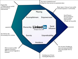 “You need a LinkedIn Account”	

Finding that dream job you are passionate about
Avoidance
Ownership
Empowerment
Meaning
Unpredictability
Accomplishment
Scarcity
Social
Inﬂuence
Better ways to “dress up” your proﬁle
and build reputation in communities.
Progress Bar	

“X People saw your proﬁle”	

Recommendations	

Endorsements	

Your life.Your Job.	

Accumulating more contacts.
Social Treasure -
Recommendations	

Social Prodding -
Endorsements	

X People saw my proﬁle	

Want to see her proﬁle?
Upgrade to Premium!	

Want to connect? Upgrade to
Premium!
Are recruiters Googling my
name and seeing my proﬁle?	

How many people view my
proﬁle?
Avoiding Loss of Career	

Avoiding Bad Reputation
Octalysis Score: 294
 