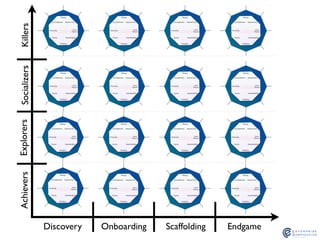 Discovery Onboarding Scaffolding Endgame
AchieversExplorersSocializersKillers
 