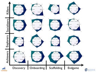 Discovery Onboarding Scaffolding Endgame
AchieversExplorersSocializersKillers
 