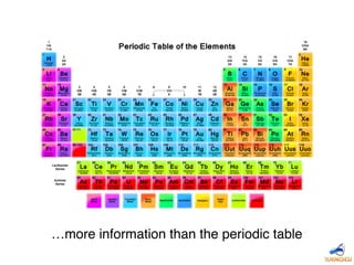 …more information than the periodic table
 