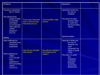 Jeremiah’s family and the men of Anathoth, the royal household, the nation of Judah (12:6) The nation of Judah and Chaldeans, Arameans, Moabites, Ammonites, Babylonians how will you manage in the thickets by the Jordan?  how can you compete with horses?  more sufferings for Jeremiah as he continue to prophecies God’s judgment on Judah (12:7-13) and God’s judgment on the surrounding nations (12:14-17) Jeremiah’s family and the men of Anathoth The nation of Judah and the nation of Judah and the surrounding nations Spiritual warfare  If you stumble in safe country,  “ If you have raced with men on foot and they have worn you out,  The plot on Jeremiah’s life (11:18-20) The refusal of the people to listen to Jeremiah and repent (11:21-23) and “Why does the wicked prospers?” (12:1-4) Idolatry  Opposition Problems 