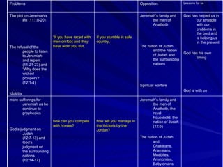 Jeremiah’s family and the men of Anathoth, the royal household, the nation of Judah (12:6) The nation of Judah and Chaldeans, Arameans, Moabites, Ammonites, Babylonians how will you manage in the thickets by the Jordan?  how can you compete with horses?  more sufferings for Jeremiah as he continue to prophecies God’s judgment on Judah (12:7-13) and God’s judgment on the surrounding nations (12:14-17) God has helped us in our struggle with our problems in the past and is helping us in the present God has his own timing God is with us   Jeremiah’s family and the men of Anathoth The nation of Judah and the nation of Judah and the surrounding nations Spiritual warfare  If you stumble in safe country,  “ If you have raced with men on foot and they have worn you out,  The plot on Jeremiah’s life (11:18-20) The refusal of the people to listen to Jeremiah and repent (11:21-23) and “Why does the wicked prospers?” (12:1-4) Idolatry  Lessons for us Opposition Problems 