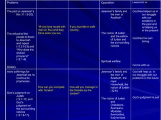 God will help us  in our struggle with our problems in the future God’s judgment is just Jeremiah’s family and the men of Anathoth, the royal household, the nation of Judah (12:6) The nation of Judah and Chaldeans, Arameans, Moabites, Ammonites, Babylonians how will you manage in the thickets by the Jordan?  how can you compete with horses?  more sufferings for Jeremiah as he continue to prophecies God’s judgment on Judah (12:7-13) and God’s judgment on the surrounding nations (12:14-17) God has helped us in our struggle with our problems in the past and is helping us in the present God has his own timing God is with us   Jeremiah’s family and the men of Anathoth The nation of Judah and the nation of Judah and the surrounding nations Spiritual warfare  If you stumble in safe country,  “ If you have raced with men on foot and they have worn you out,  The plot on Jeremiah’s life (11:18-20) The refusal of the people to listen to Jeremiah and repent (11:21-23) and “Why does the wicked prospers?” (12:1-4) Idolatry  Lessons for us Opposition Problems 