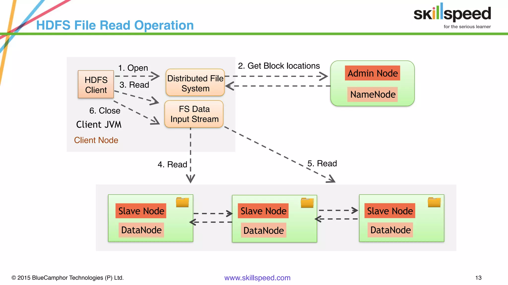 © 2015 BlueCamphor Technologies (P) Ltd. www.skillspeed.com 13
HDFS File Read Operation
2. Get Block locations
4. Read 5. Read
Client Node
HDFS
Client
Distributed File
System
FS Data
Input Stream
Client JVM
6. Close
3. Read
1. Open
DataNode
Slave Node
DataNode
Slave Node
DataNode
Slave Node
NameNode
Admin Node
 