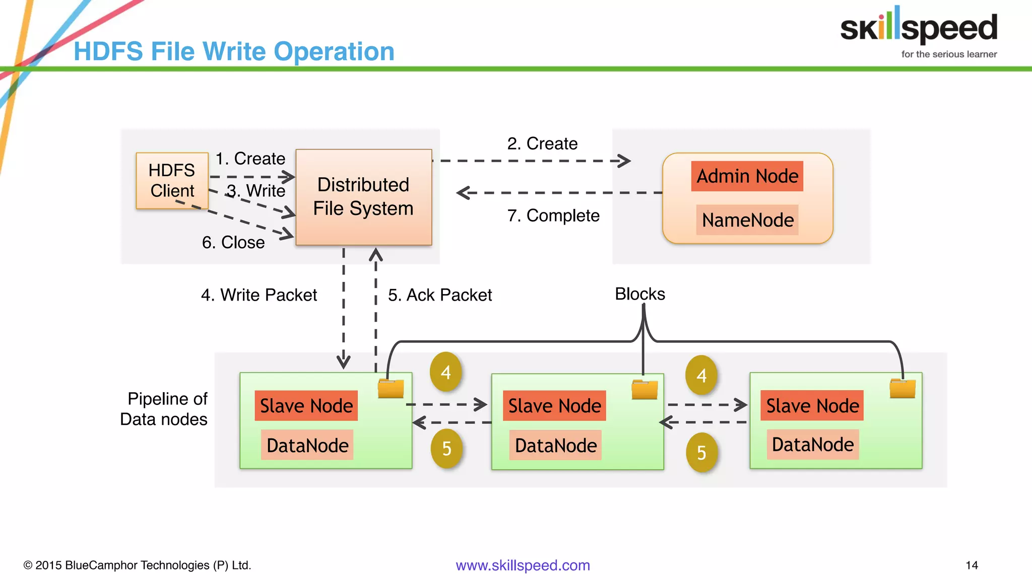 © 2015 BlueCamphor Technologies (P) Ltd. www.skillspeed.com 14
HDFS File Write Operation
NameNode
2. Create
7. Complete
5. Ack Packet4. Write Packet
Pipeline of
Data nodes
6. Close
HDFS
Client Distributed
File System
NameNode
DataNode
Slave Node
4
5
4
5DataNode
Slave Node
DataNode
Slave Node
Blocks
Admin Node
1. Create
3. Write
 