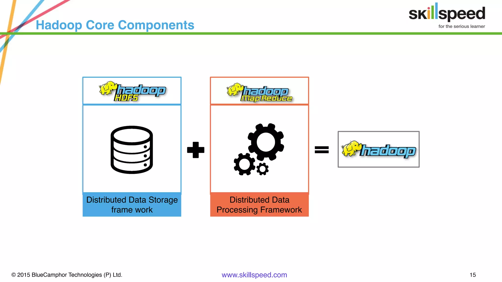 © 2015 BlueCamphor Technologies (P) Ltd. www.skillspeed.com 15
Hadoop Core Components
Distributed Data Storage
frame work
Distributed Data
Processing Framework
 