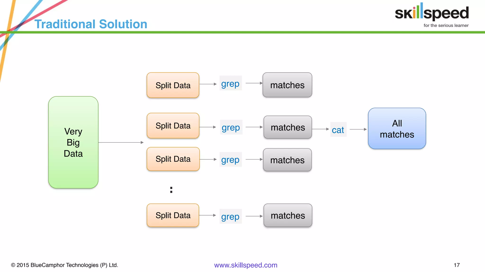 © 2015 BlueCamphor Technologies (P) Ltd. www.skillspeed.com 17
Traditional Solution
matchesSplit Data
All
matches
grep
grep
grep
cat
grep
:
matches
matches
matches
Split Data
Split Data
Split Data
Very
Big
Data
 