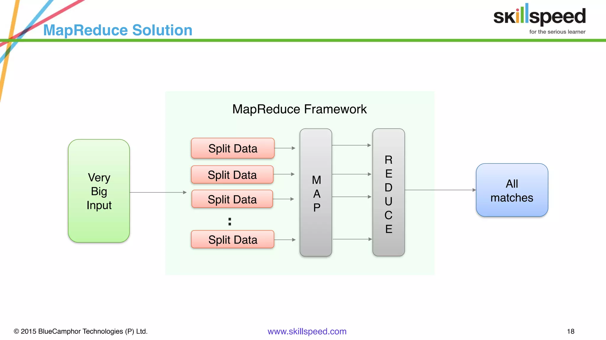 © 2015 BlueCamphor Technologies (P) Ltd. www.skillspeed.com 18
MapReduce Solution
Split Data
All
matches
:
Split Data
Split Data
Split Data
M
A
P
R
E
D
U
C
E
MapReduce Framework
Very
Big
Input
 
