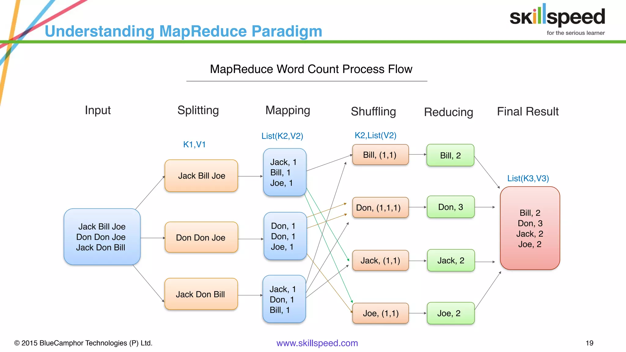 © 2015 BlueCamphor Technologies (P) Ltd. www.skillspeed.com 19
Understanding MapReduce Paradigm
Input Splitting Mapping Shuffling Reducing Final Result
List(K3,V3)
 
Jack Bill Joe
Bill, 2
Don, 3
Jack, 2
Joe, 2
K2,List(V2)List(K2,V2)
K1,V1
Don Don Joe
Jack Don Bill
Bill, (1,1)
Don, (1,1,1)
Jack, (1,1)
Joe, (1,1)
MapReduce Word Count Process Flow
Jack Bill Joe
Don Don Joe
Jack Don Bill
Jack, 1
Bill, 1
Joe, 1
Don, 1
Don, 1
Joe, 1
Jack, 1
Don, 1
Bill, 1
Bill, 2
Don, 3
Jack, 2
Joe, 2
 