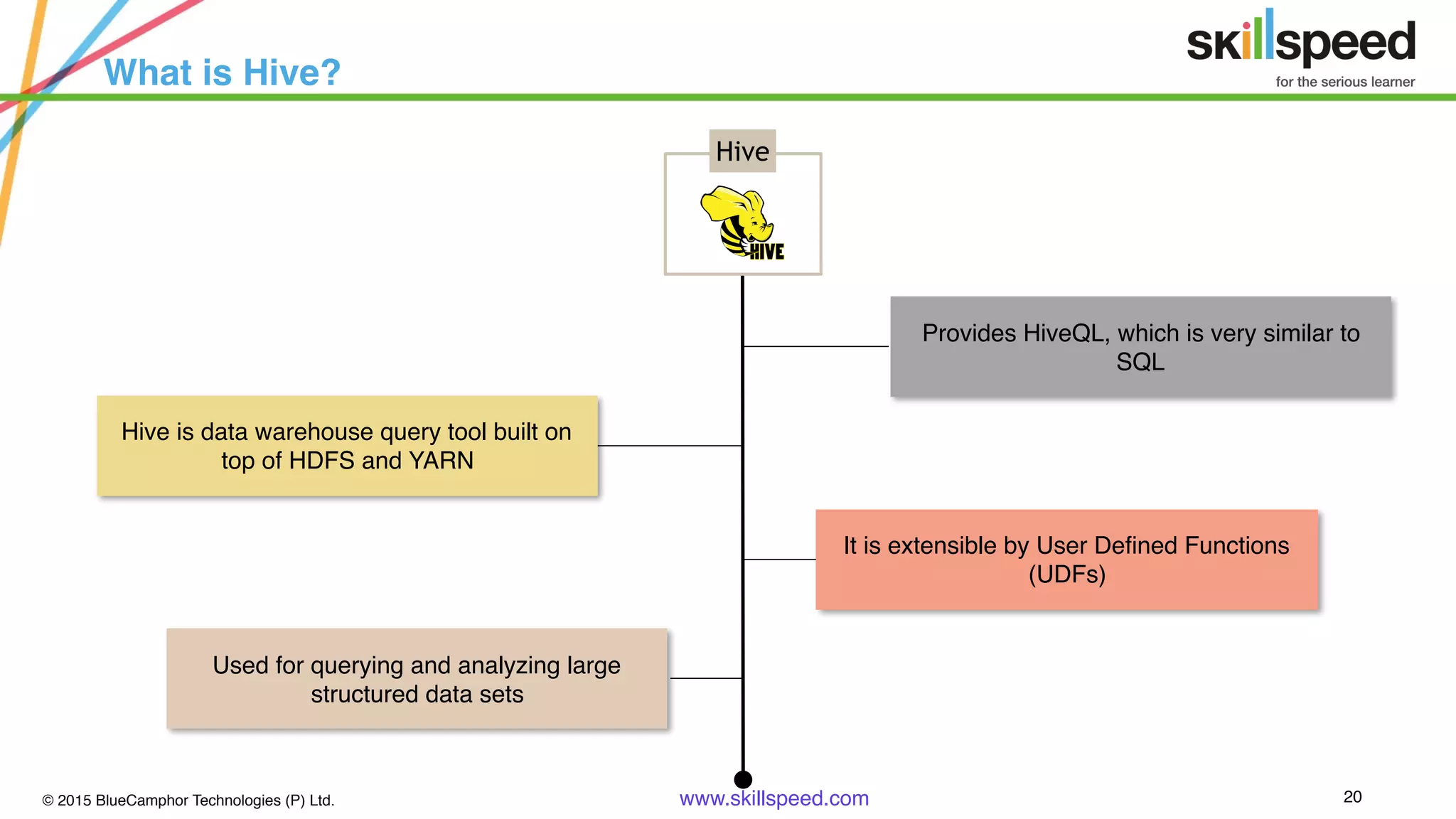 © 2015 BlueCamphor Technologies (P) Ltd. www.skillspeed.com 20
What is Hive?
Hive is data warehouse query tool built on
top of HDFS and YARN
Provides HiveQL, which is very similar to
SQL
Used for querying and analyzing large
structured data sets
It is extensible by User Defined Functions
(UDFs)
Hive
 