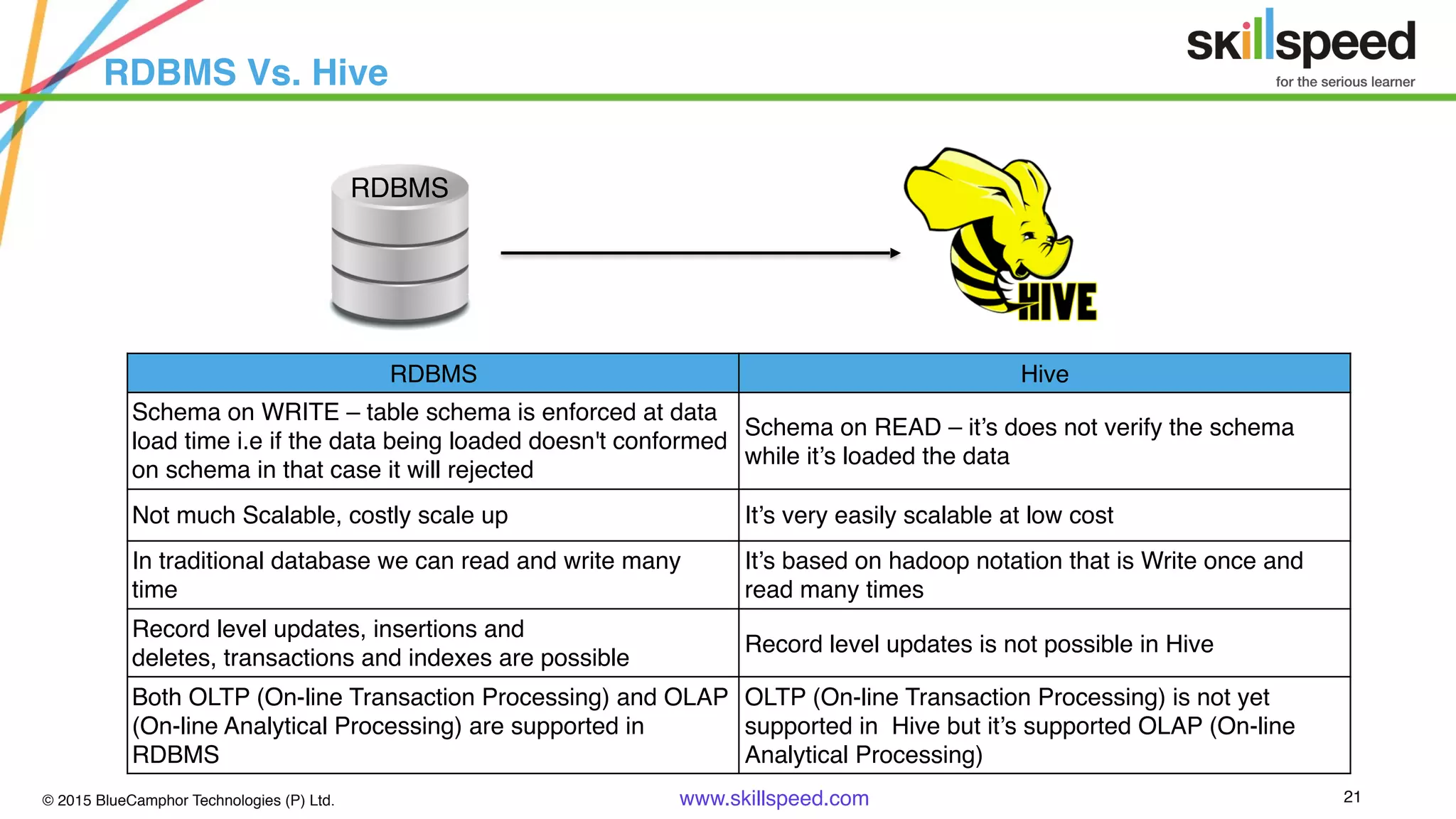© 2015 BlueCamphor Technologies (P) Ltd. www.skillspeed.com 21
RDBMS Vs. Hive
RDBMS Hive
Schema on WRITE – table schema is enforced at data
load time i.e if the data being loaded doesn't conformed
on schema in that case it will rejected
Schema on READ – it’s does not verify the schema
while it’s loaded the data
Not much Scalable, costly scale up It’s very easily scalable at low cost
In traditional database we can read and write many
time
It’s based on hadoop notation that is Write once and
read many times
Record level updates, insertions and 
deletes, transactions and indexes are possible
Record level updates is not possible in Hive
Both OLTP (On-line Transaction Processing) and OLAP
(On-line Analytical Processing) are supported in
RDBMS
OLTP (On-line Transaction Processing) is not yet
supported in  Hive but it’s supported OLAP (On-line
Analytical Processing)
RDBMS
 
