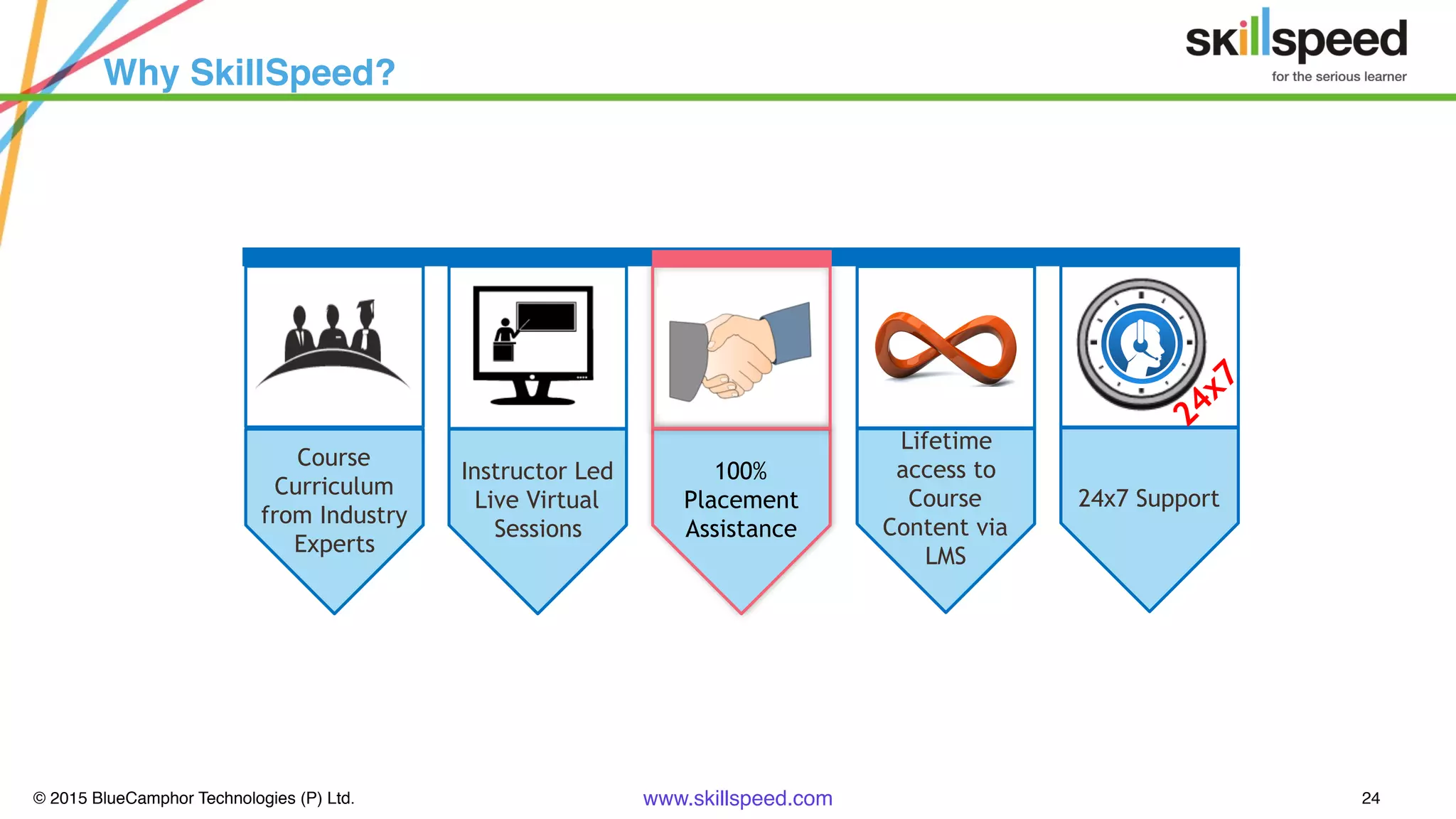 © 2015 BlueCamphor Technologies (P) Ltd. www.skillspeed.com 24
Why SkillSpeed?
Course
Curriculum
from Industry
Experts
Instructor Led
Live Virtual
Sessions
Lifetime
access to
Course
Content via
LMS
100%
Placement
Assistance
24x7 Support
24x7
 