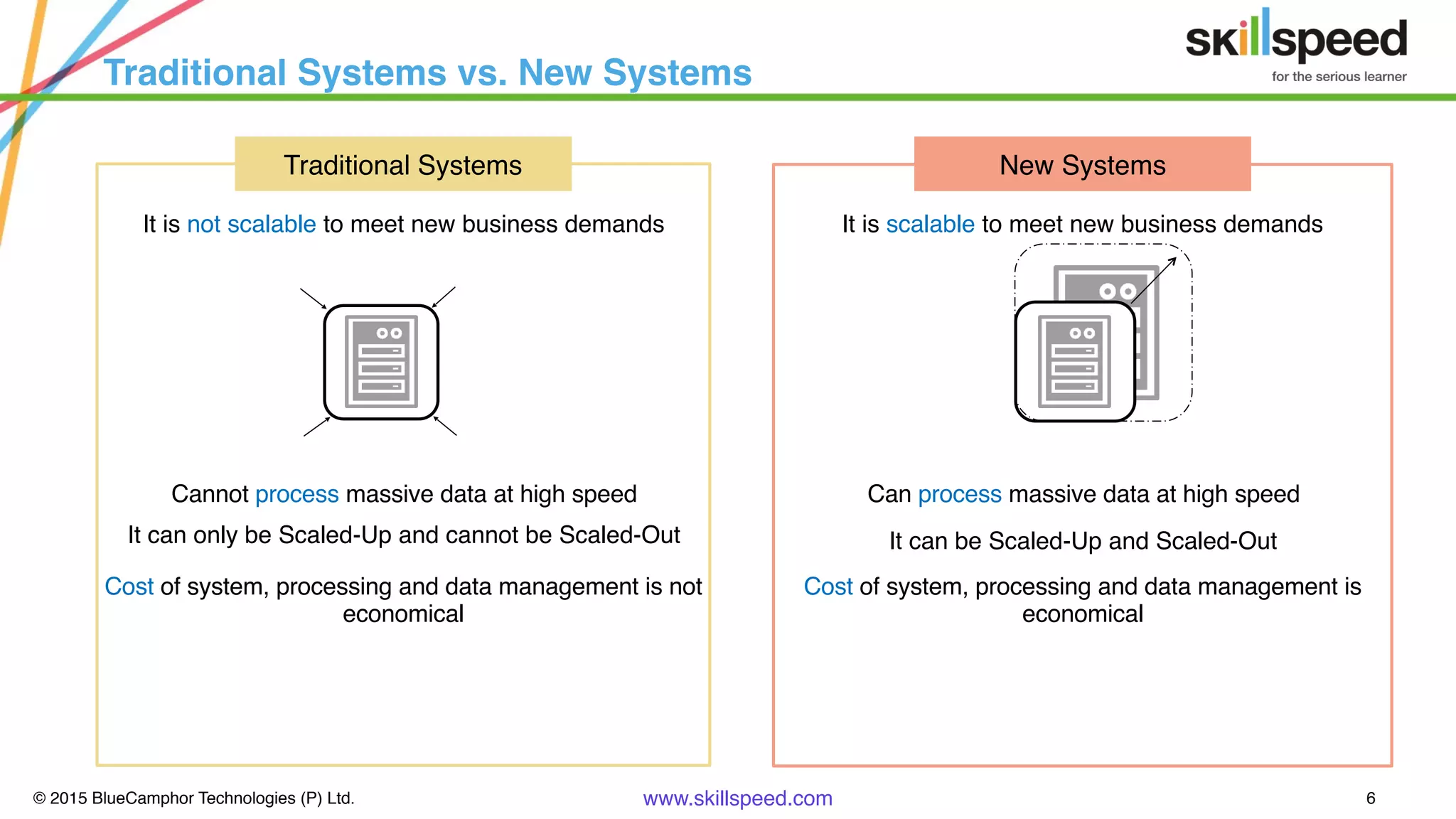 © 2015 BlueCamphor Technologies (P) Ltd. www.skillspeed.com 6
Traditional Systems vs. New Systems
Traditional Systems New Systems
It is not scalable to meet new business demands It is scalable to meet new business demands
Can process massive data at high speedCannot process massive data at high speed
It can only be Scaled-Up and cannot be Scaled-Out It can be Scaled-Up and Scaled-Out
Cost of system, processing and data management is
economical
Cost of system, processing and data management is not
economical
 