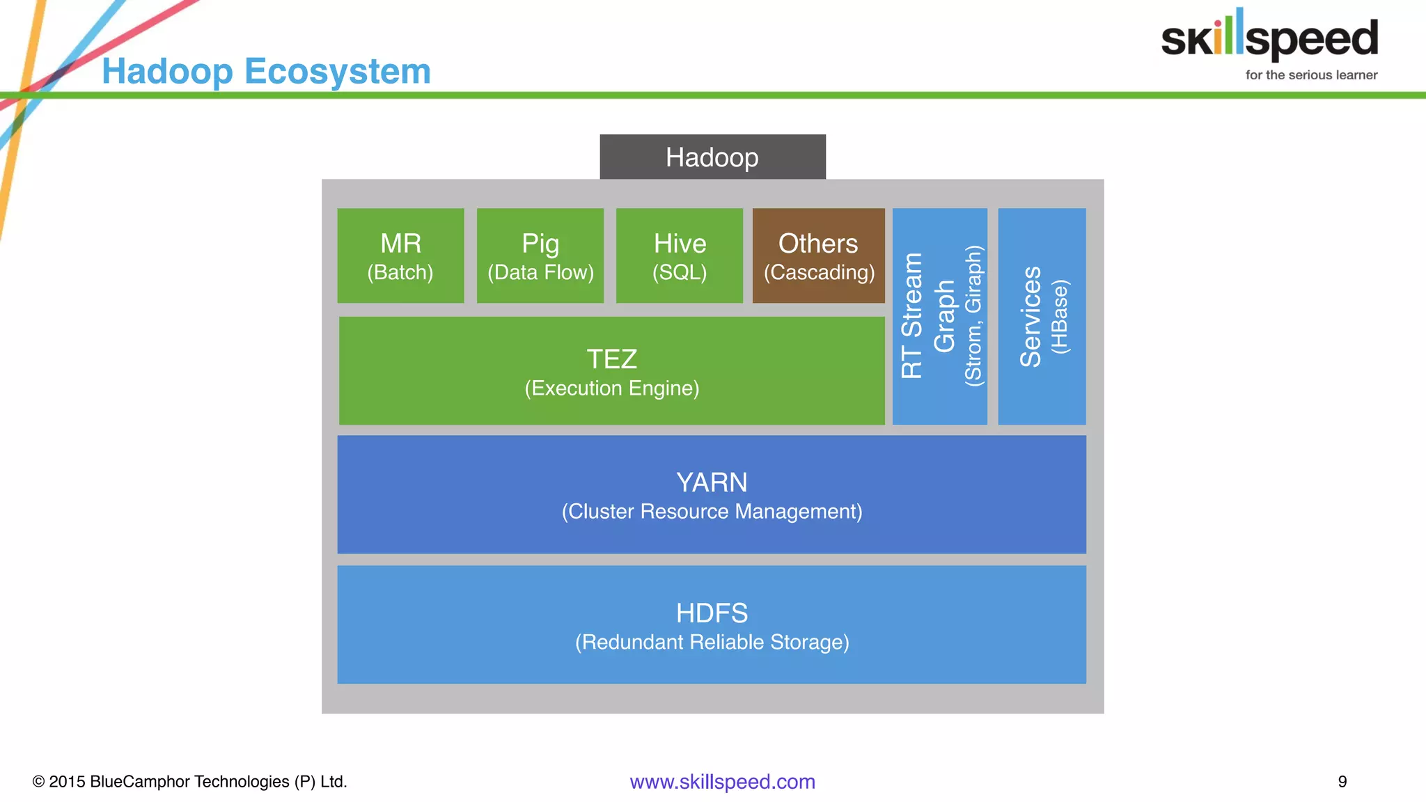 © 2015 BlueCamphor Technologies (P) Ltd. www.skillspeed.com 9
Hadoop Ecosystem
Pig
(Data Flow)
MR
(Batch)
Hive
(SQL)
Others
(Cascading)
RTStream
Graph
(Strom,Giraph)
Services
(HBase)
TEZ
(Execution Engine)
YARN
(Cluster Resource Management)
HDFS
(Redundant Reliable Storage)
Hadoop
 